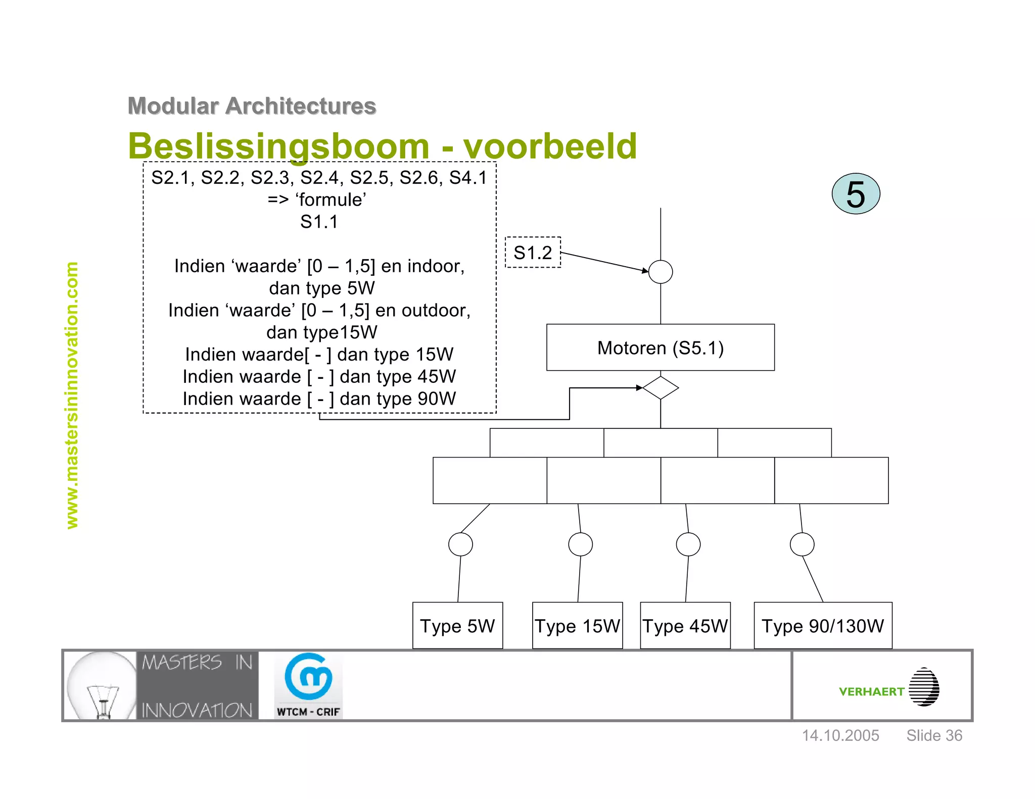 14.10.2005
Modular ArchitecturesModular Architectures
Slide 36
www.mastersininnovation.com
Beslissingsboom - voorbeeld
Motoren (S5.1)
100 110 220 220
Type 5W Type 15W Type 45W Type 90/130W
S2.1, S2.2, S2.3, S2.4, S2.5, S2.6, S4.1
=> ‘formule’
S1.1
Indien ‘waarde’ [0 – 1,5] en indoor,
dan type 5W
Indien ‘waarde’ [0 – 1,5] en outdoor,
dan type15W
Indien waarde[ - ] dan type 15W
Indien waarde [ - ] dan type 45W
Indien waarde [ - ] dan type 90W
5
S1.2
 