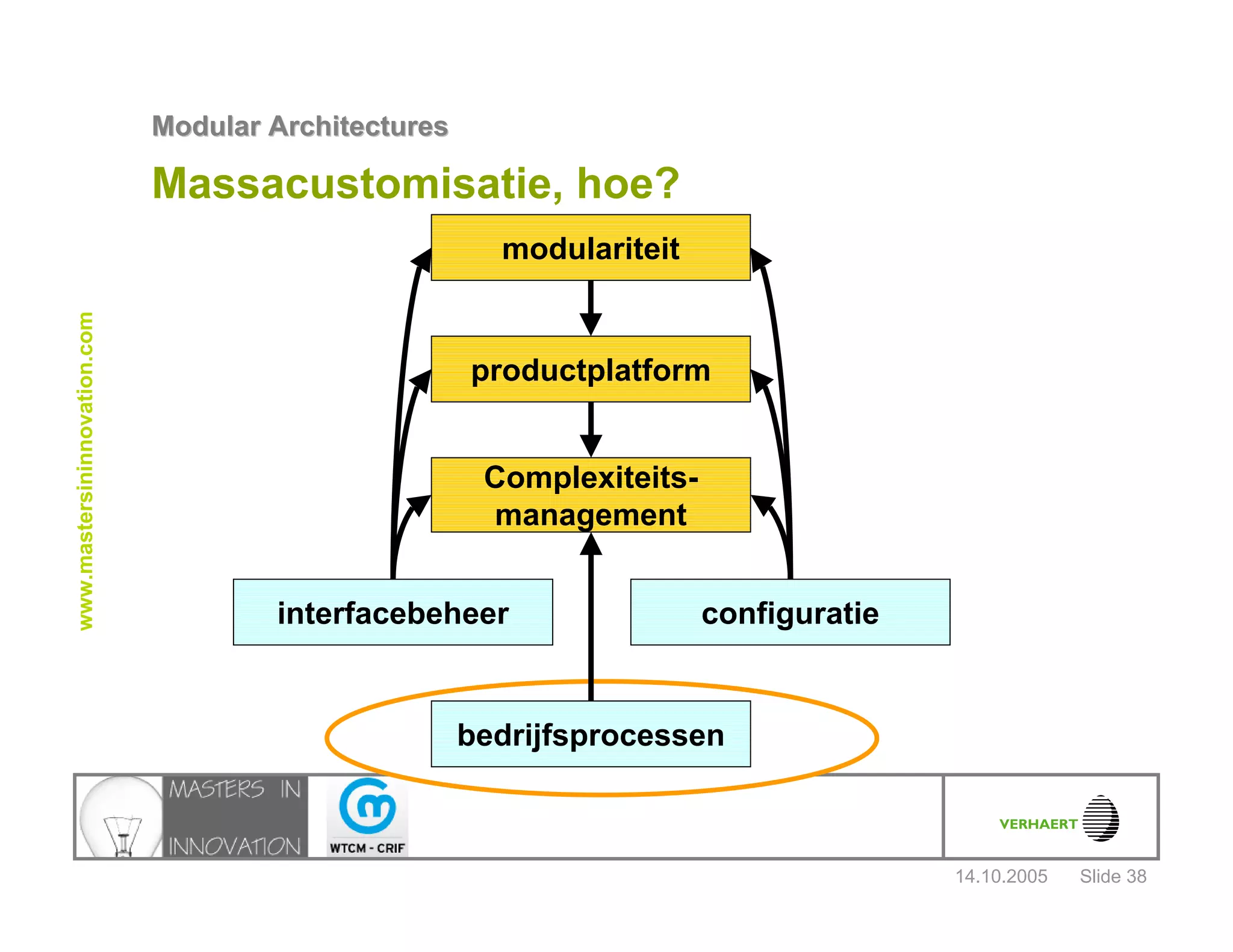 14.10.2005
Modular ArchitecturesModular Architectures
Slide 38
www.mastersininnovation.com
Massacustomisatie, hoe?
interfacebeheer configuratie
modulariteit
productplatform
Complexiteits-
management
bedrijfsprocessen
 