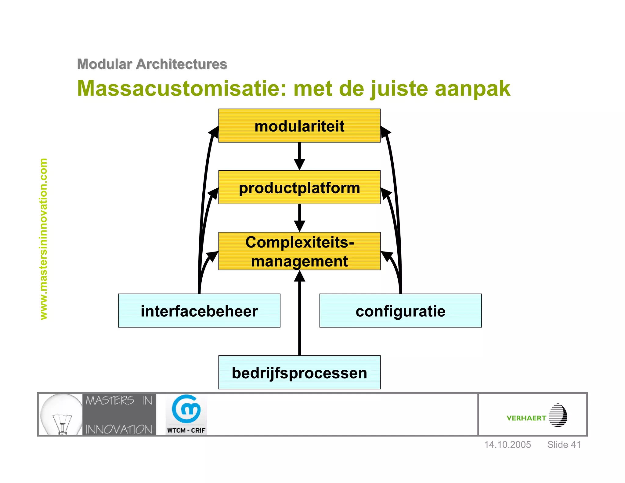 14.10.2005
Modular ArchitecturesModular Architectures
Slide 41
www.mastersininnovation.com
Massacustomisatie: met de juiste aanpak
interfacebeheer configuratie
modulariteit
productplatform
Complexiteits-
management
bedrijfsprocessen
 