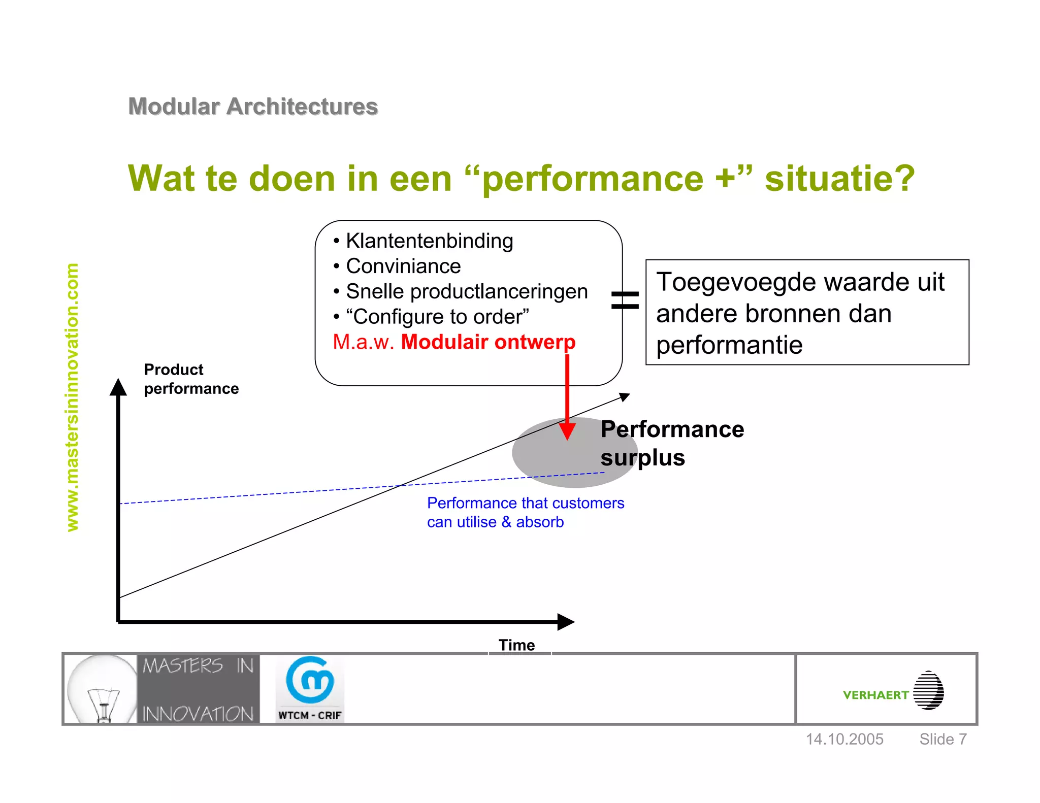 14.10.2005
Modular ArchitecturesModular Architectures
Slide 7
www.mastersininnovation.com
Wat te doen in een “performance +” situatie?
Product
performance
Time
Performance that customers
can utilise & absorb
Performance
surplus
• Klantentenbinding
• Conviniance
• Snelle productlanceringen
• “Configure to order”
M.a.w. Modulair ontwerp
Toegevoegde waarde uit
andere bronnen dan
performantie
=
 