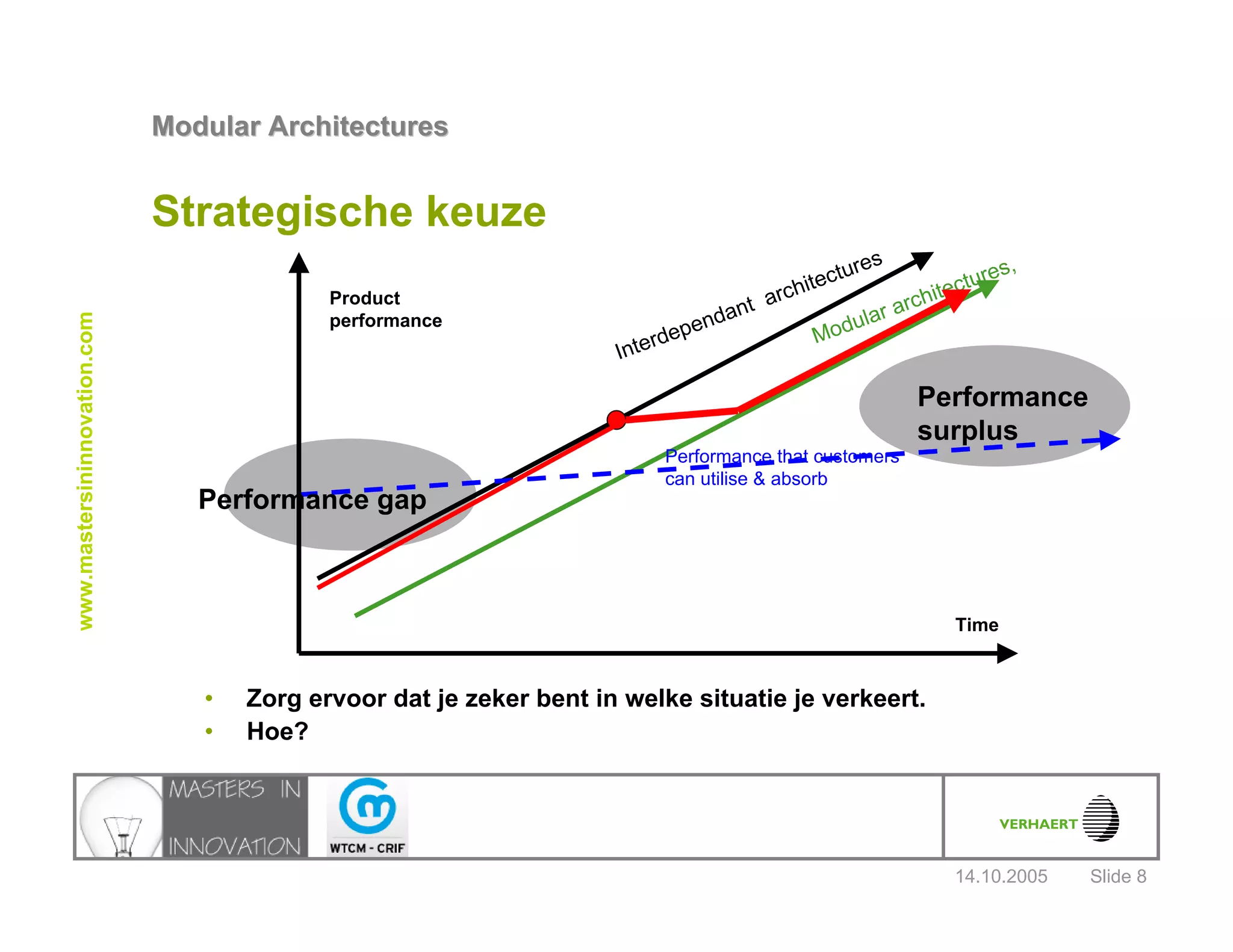14.10.2005
Modular ArchitecturesModular Architectures
Slide 8
www.mastersininnovation.com
Strategische keuze
• Zorg ervoor dat je zeker bent in welke situatie je verkeert.
• Hoe?
Product
performance
Time
Interdependant architectures
Modular architectures,
Performance that customers
can utilise & absorb
Performance gap
Performance
surplus
 