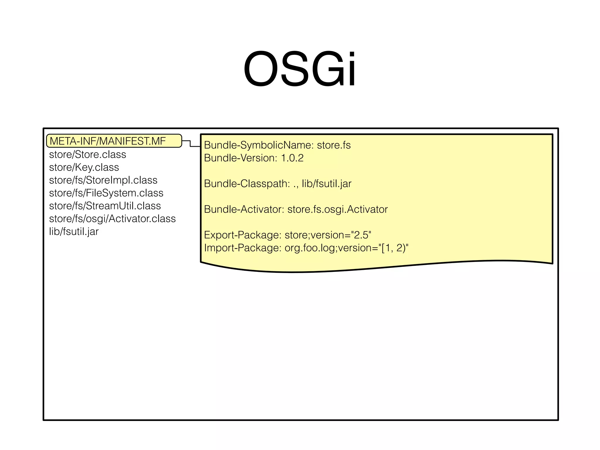 OSGi 
META-INF/MANIFEST.MF 
Bundle-SymbolicName: store.fs 
store/Store.class 
store/Key.class 
store/fs/StoreImpl.class 
store/fs/FileSystem.class 
store/fs/StreamUtil.class 
store/fs/osgi/Activator.class 
lib/fsutil.jar 
Bundle-Version: 1.0.2 
Bundle-Classpath: ., lib/fsutil.jar 
Bundle-Activator: store.fs.osgi.Activator 
Export-Package: store;version="2.5" 
Import-Package: org.foo.log;version="[1, 2)" 
 