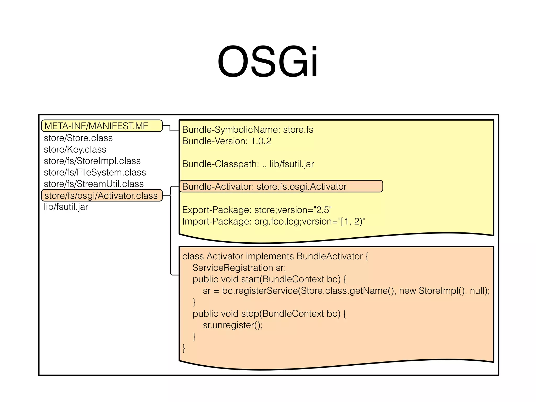 META-INF/MANIFEST.MF 
Bundle-SymbolicName: store.fs 
store/Store.class 
store/Key.class 
store/fs/StoreImpl.class 
store/fs/FileSystem.class 
store/fs/StreamUtil.class 
store/fs/osgi/Activator.class 
lib/fsutil.jar 
Bundle-Version: 1.0.2 
Bundle-Classpath: ., lib/fsutil.jar 
Bundle-Activator: store.fs.osgi.Activator 
Export-Package: store;version="2.5" 
Import-Package: org.foo.log;version="[1, 2)" 
class Activator implements BundleActivator { 
ServiceRegistration sr; 
public void start(BundleContext bc) { 
sr = bc.registerService(Store.class.getName(), new StoreImpl(), null); 
} 
public void stop(BundleContext bc) { 
sr.unregister(); 
} 
} 
OSGi 
 