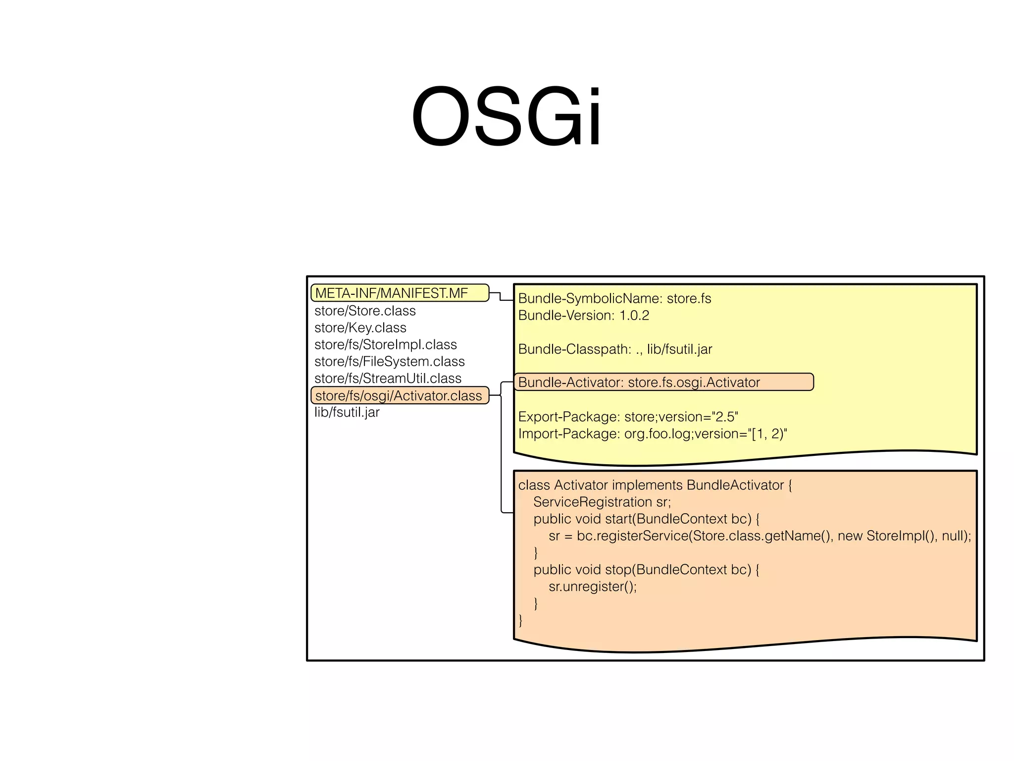 OSGi 
META-INF/MANIFEST.MF 
Bundle-SymbolicName: store.fs 
store/Store.class 
store/Key.class 
store/fs/StoreImpl.class 
store/fs/FileSystem.class 
store/fs/StreamUtil.class 
store/fs/osgi/Activator.class 
lib/fsutil.jar 
Bundle-Version: 1.0.2 
Bundle-Classpath: ., lib/fsutil.jar 
Bundle-Activator: store.fs.osgi.Activator 
Export-Package: store;version="2.5" 
Import-Package: org.foo.log;version="[1, 2)" 
class Activator implements BundleActivator { 
ServiceRegistration sr; 
public void start(BundleContext bc) { 
sr = bc.registerService(Store.class.getName(), new StoreImpl(), null); 
} 
public void stop(BundleContext bc) { 
sr.unregister(); 
} 
} 
 