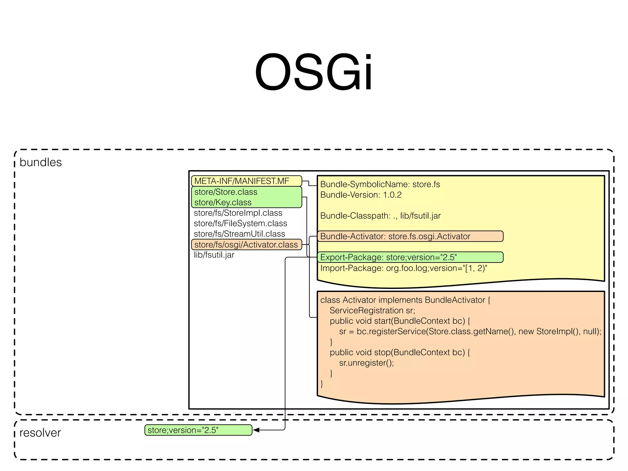 OSGi 
META-INF/MANIFEST.MF 
Bundle-SymbolicName: store.fs 
store/Store.class 
store/Key.class 
store/fs/StoreImpl.class 
store/fs/FileSystem.class 
store/fs/StreamUtil.class 
store/fs/osgi/Activator.class 
lib/fsutil.jar 
Bundle-Version: 1.0.2 
Bundle-Classpath: ., lib/fsutil.jar 
Export-Package: store;version="2.5" 
Import-Package: org.foo.log;version="[1, 2)" 
class Activator implements BundleActivator { 
ServiceRegistration sr; 
public void start(BundleContext bc) { 
sr = bc.registerService(Store.class.getName(), new StoreImpl(), null); 
} 
public void stop(BundleContext bc) { 
sr.unregister(); 
} 
} 
bundles 
resolver store;version="2.5" 
Bundle-Activator: store.fs.osgi.Activator 
 