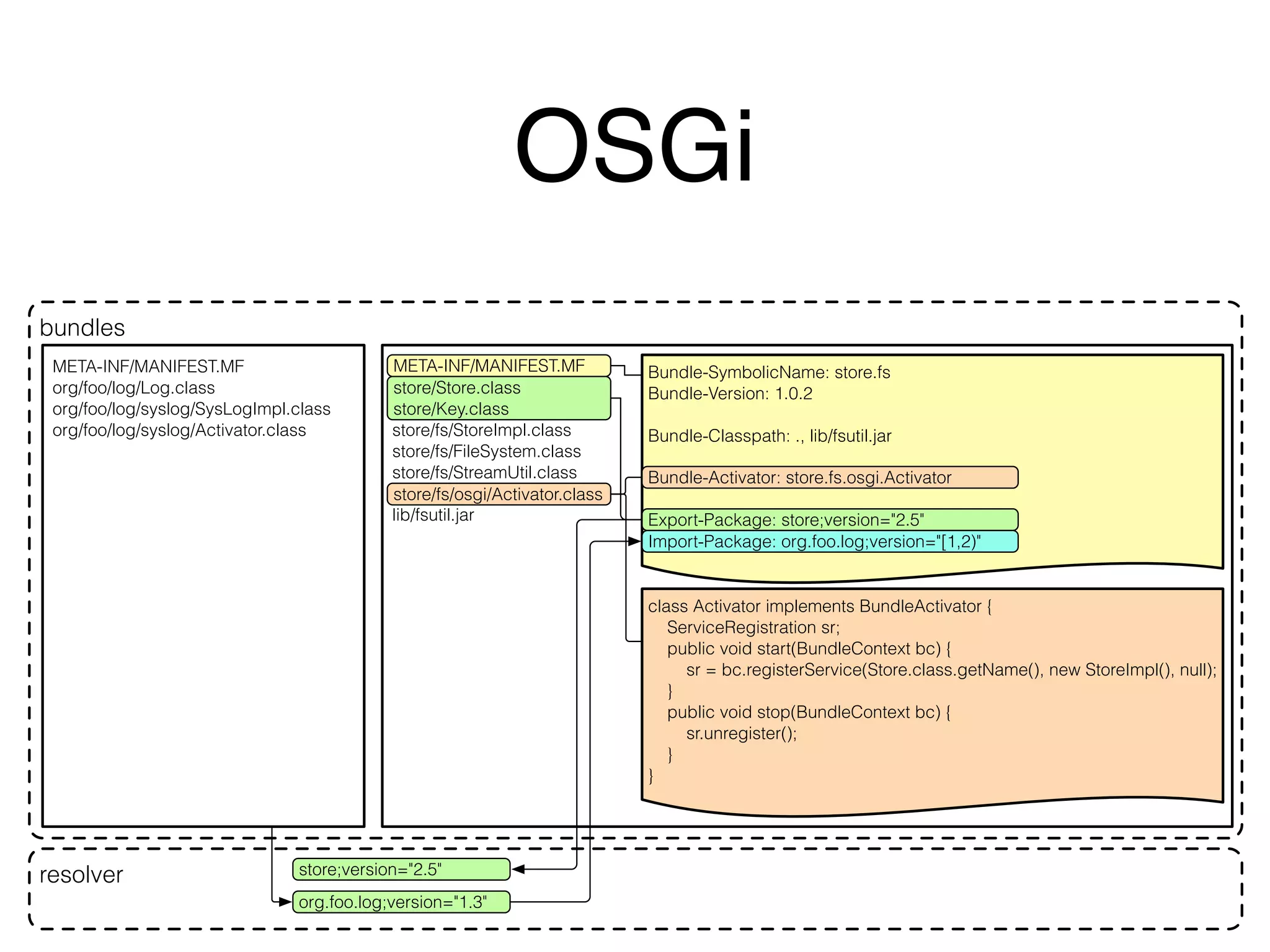 OSGi 
META-INF/MANIFEST.MF 
Bundle-SymbolicName: store.fs 
store/Store.class 
store/Key.class 
store/fs/StoreImpl.class 
store/fs/FileSystem.class 
store/fs/StreamUtil.class 
store/fs/osgi/Activator.class 
lib/fsutil.jar 
Bundle-Version: 1.0.2 
Bundle-Classpath: ., lib/fsutil.jar 
Export-Package: store;version="2.5" 
Import-Package: org.foo.log;version="[1,2)" 
1, 2)" 
class Activator implements BundleActivator { 
ServiceRegistration sr; 
public void start(BundleContext bc) { 
sr = bc.registerService(Store.class.getName(), new StoreImpl(), null); 
} 
public void stop(BundleContext bc) { 
sr.unregister(); 
} 
} 
bundles 
META-INF/MANIFEST.MF 
org/foo/log/Log.class 
org/foo/log/syslog/SysLogImpl.class 
org/foo/log/syslog/Activator.class 
store;version="2.5" 
org.foo.log;version="1.3" 
resolver 
Bundle-Activator: store.fs.osgi.Activator 
 