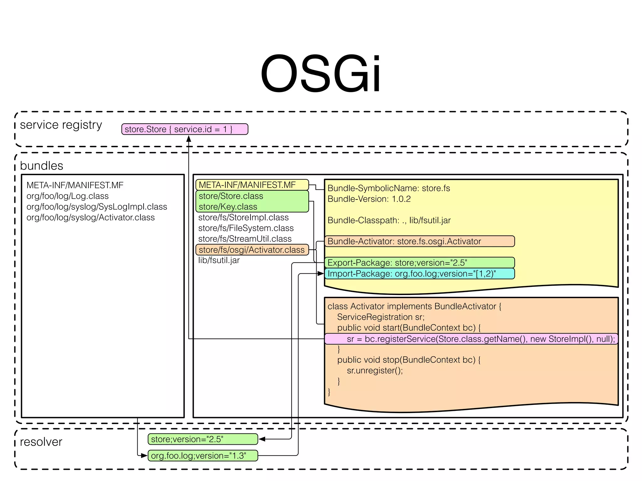 OSGi 
META-INF/MANIFEST.MF 
Bundle-SymbolicName: store.fs 
store/Store.class 
store/Key.class 
store/fs/StoreImpl.class 
store/fs/FileSystem.class 
store/fs/StreamUtil.class 
store/fs/osgi/Activator.class 
lib/fsutil.jar 
Bundle-Version: 1.0.2 
Bundle-Classpath: ., lib/fsutil.jar 
Export-Package: store;version="2.5" 
Import-Package: org.foo.log;version="[1,2)" 
1, 2)" 
class Activator implements BundleActivator { 
ServiceRegistration sr; 
public void start(BundleContext bc) { 
sr = bc.registerService(Store.class.getName(), new StoreImpl(), null); 
} 
public void stop(BundleContext bc) { 
sr.unregister(); 
} 
} 
service registry 
bundles 
META-INF/MANIFEST.MF 
org/foo/log/Log.class 
org/foo/log/syslog/SysLogImpl.class 
org/foo/log/syslog/Activator.class 
store;version="2.5" 
org.foo.log;version="1.3" 
resolver 
store.Store { service.id = 1 } 
Bundle-Activator: store.fs.osgi.Activator 
 