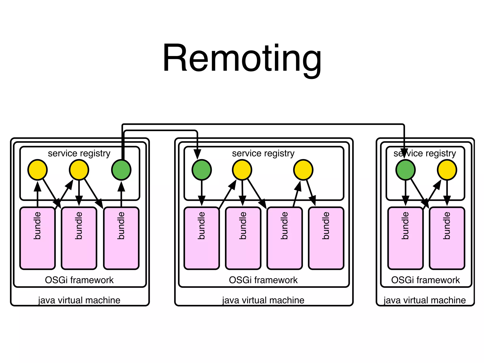 Remoting 
service registry 
OSGi framework 
java virtual machine 
bundle 
bundle 
bundle 
service registry 
bundle 
bundle 
OSGi framework 
java virtual machine 
service registry 
bundle 
OSGi framework 
bundle 
bundle 
java virtual machine 
bundle 
 