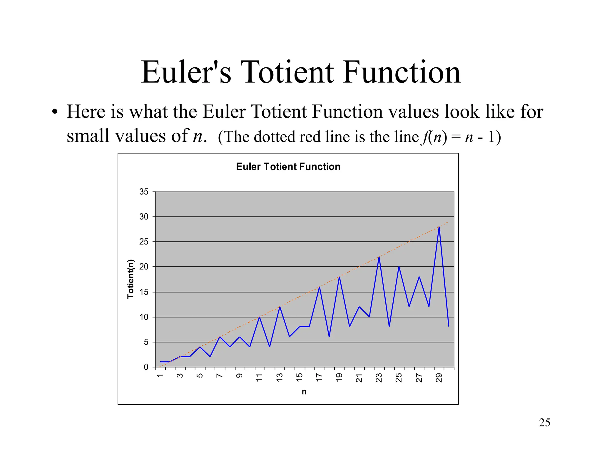 25
Euler's Totient Function
Euler Totient Function
0
5
10
15
20
25
30
35
1
3
5
7
9
11
13
15
17
19
21
23
25
27
29
n
Totient(n)
• Here is what the Euler Totient Function values look like for
small values of n. (The dotted red line is the line f(n) = n - 1)
 
