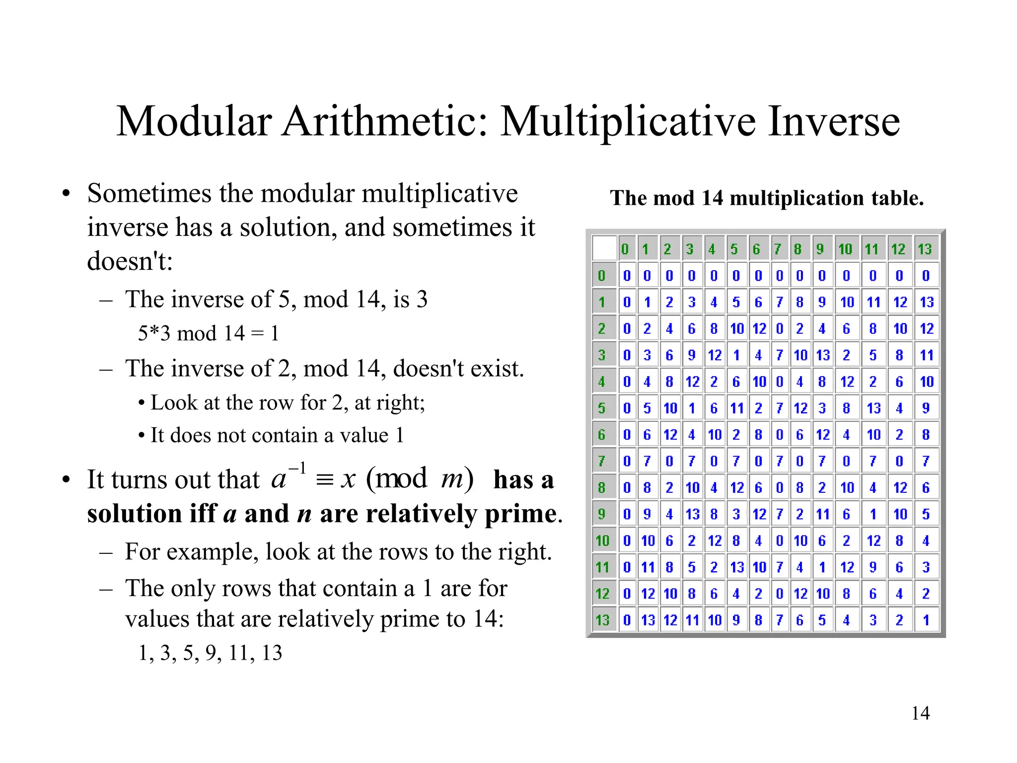 14
Modular Arithmetic: Multiplicative Inverse
• Sometimes the modular multiplicative
inverse has a solution, and sometimes it
doesn't:
– The inverse of 5, mod 14, is 3
5*3 mod 14 = 1
– The inverse of 2, mod 14, doesn't exist.
• Look at the row for 2, at right;
• It does not contain a value 1
• It turns out that has a
solution iff a and n are relatively prime.
– For example, look at the rows to the right.
– The only rows that contain a 1 are for
values that are relatively prime to 14:
1, 3, 5, 9, 11, 13
)
(mod
1
m
x
a 

The mod 14 multiplication table.
 