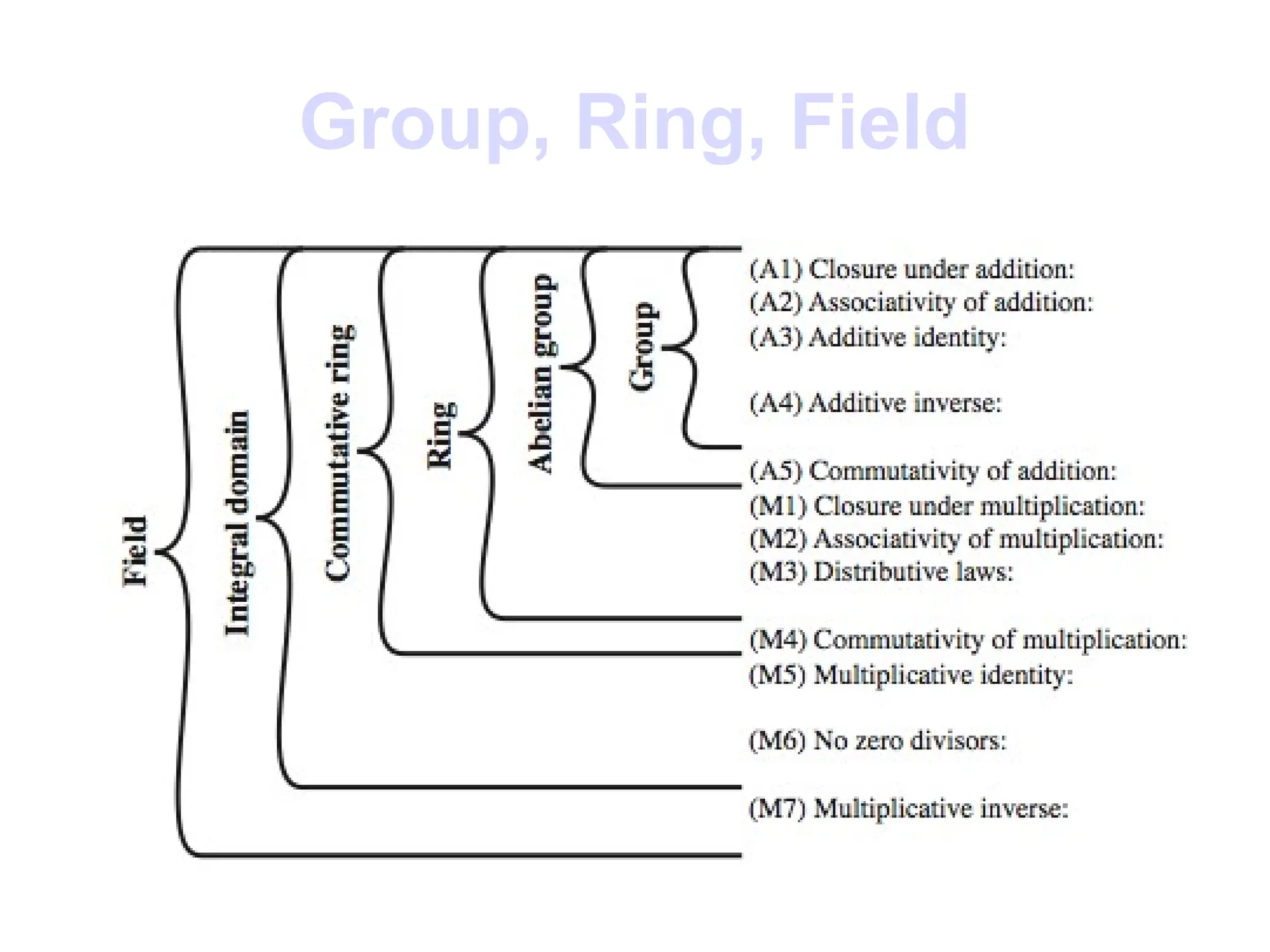 Group, Ring, Field
 