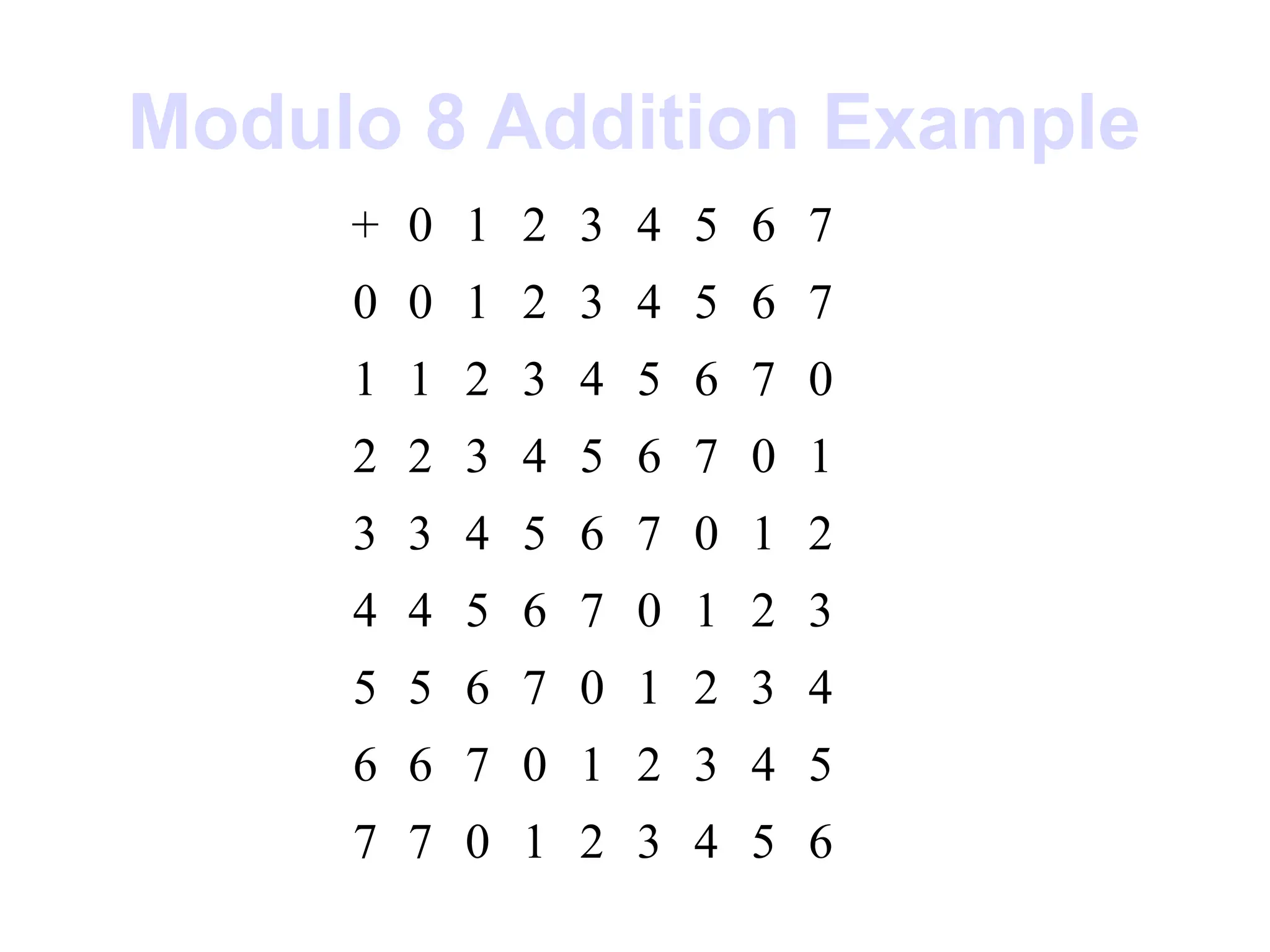 Modulo 8 Addition Example
+ 0 1 2 3 4 5 6 7
0 0 1 2 3 4 5 6 7
1 1 2 3 4 5 6 7 0
2 2 3 4 5 6 7 0 1
3 3 4 5 6 7 0 1 2
4 4 5 6 7 0 1 2 3
5 5 6 7 0 1 2 3 4
6 6 7 0 1 2 3 4 5
7 7 0 1 2 3 4 5 6
 