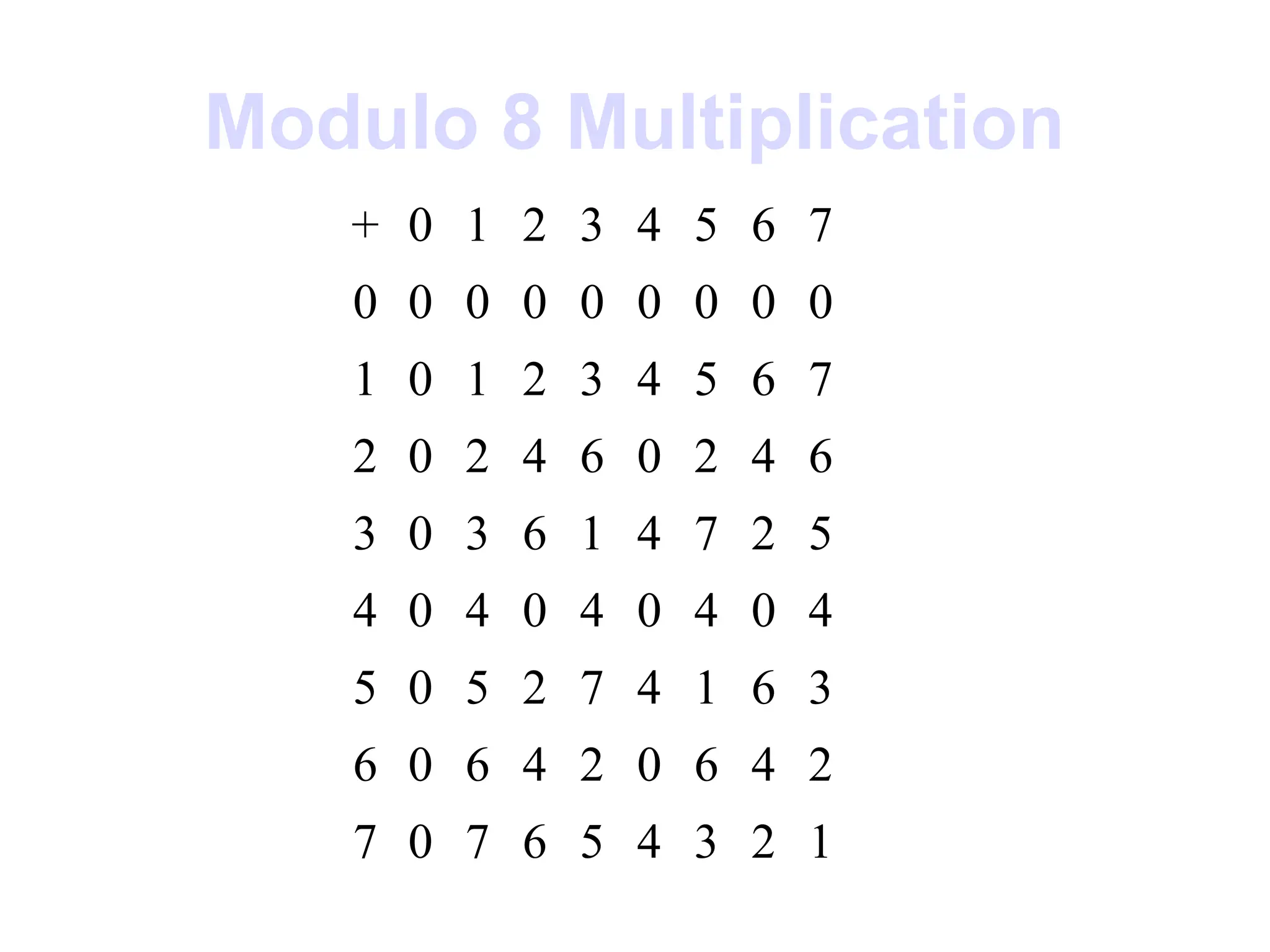 Modulo 8 Multiplication
+ 0 1 2 3 4 5 6 7
0 0 0 0 0 0 0 0 0
1 0 1 2 3 4 5 6 7
2 0 2 4 6 0 2 4 6
3 0 3 6 1 4 7 2 5
4 0 4 0 4 0 4 0 4
5 0 5 2 7 4 1 6 3
6 0 6 4 2 0 6 4 2
7 0 7 6 5 4 3 2 1
 