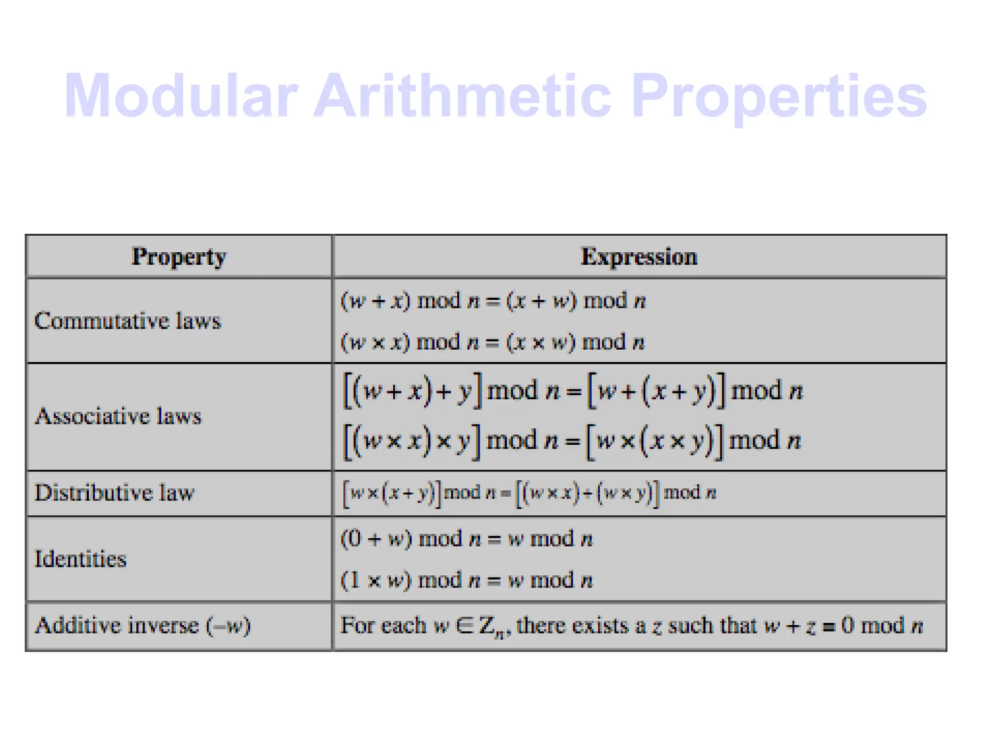 Modular Arithmetic Properties
 