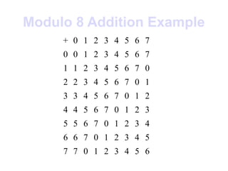Modular arithmetic for cryptography.pptx