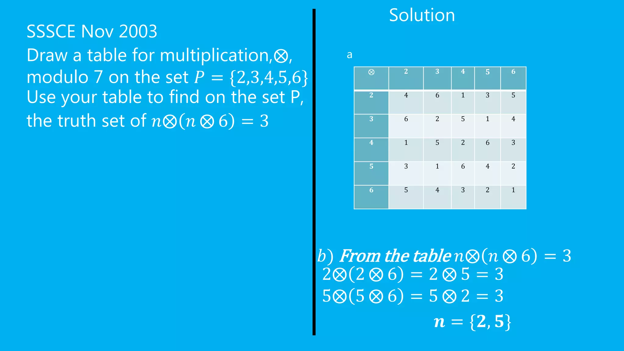 SSSCE Nov 2003
Draw a table for multiplication,⨂,
modulo 7 on the set 𝑃 = {2,3,4,5,6}
Use your table to find on the set P,
the truth set of 𝑛⨂ 𝑛 ⨂ 6 = 3
Solution
𝑏) From the table 𝑛⨂ 𝑛 ⨂ 6 = 3
2⨂ 2 ⨂ 6 = 2 ⨂ 5 = 3
5⨂ 5 ⨂ 6 = 5 ⨂ 2 = 3
𝒏 = {𝟐, 𝟓}
⨂ 𝟐 𝟑 𝟒 𝟓 𝟔
𝟐 4 6 1 3 5
𝟑 6 2 5 1 4
𝟒 1 5 2 6 3
𝟓 3 1 6 4 2
𝟔 5 4 3 2 1
a
 