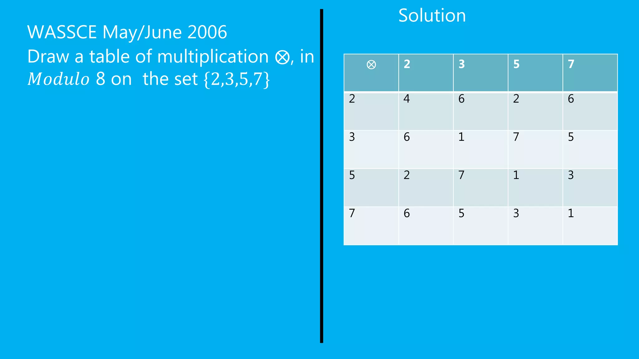 WASSCE May/June 2006
Draw a table of multiplication ⨂, in
𝑀𝑜𝑑𝑢𝑙𝑜 8 on the set {2,3,5,7}
Solution
⨂ 2 3 5 7
2 4 6 2 6
3 6 1 7 5
5 2 7 1 3
7 6 5 3 1
 