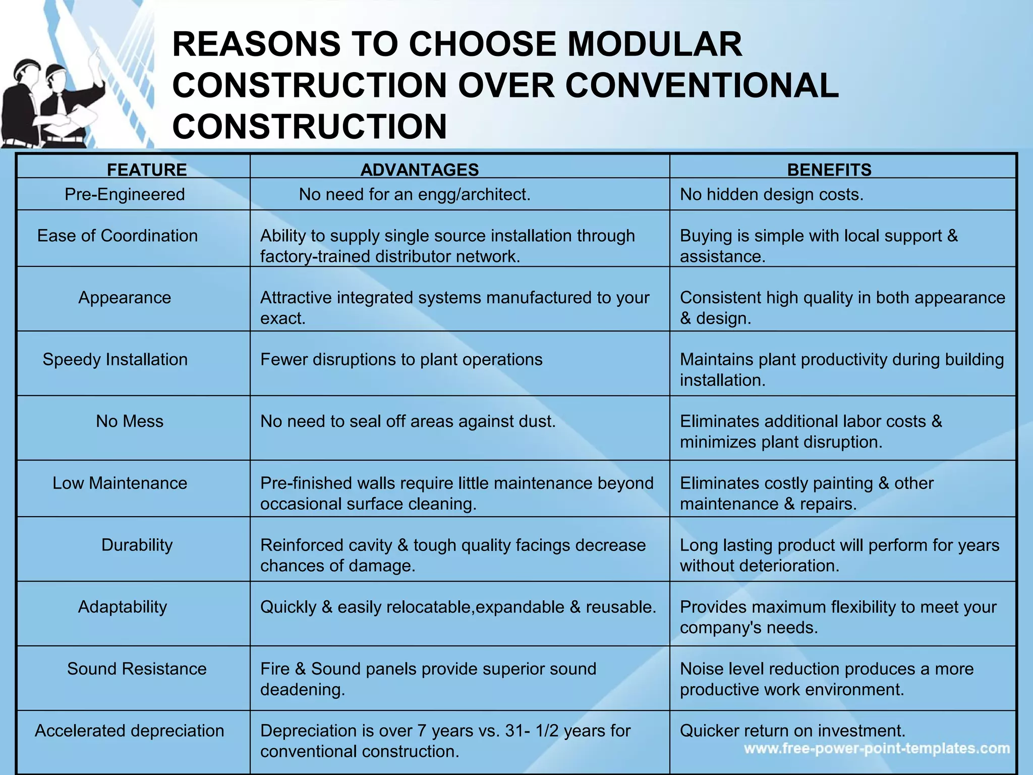 REASONS TO CHOOSE MODULAR
CONSTRUCTION OVER CONVENTIONAL
CONSTRUCTION
FEATURE ADVANTAGES BENEFITS
Pre-Engineered
Ease of Coordination
Appearance
Speedy Installation
No Mess
Low Maintenance
Durability
Adaptability
Sound Resistance
Accelerated depreciation
No need for an engg/architect.
Ability to supply single source installation through
factory-trained distributor network.
Attractive integrated systems manufactured to your
exact.
Fewer disruptions to plant operations
No need to seal off areas against dust.
Pre-finished walls require little maintenance beyond
occasional surface cleaning.
Reinforced cavity & tough quality facings decrease
chances of damage.
Quickly & easily relocatable,expandable & reusable.
Fire & Sound panels provide superior sound
deadening.
Depreciation is over 7 years vs. 31- 1/2 years for
conventional construction.
No hidden design costs.
Buying is simple with local support &
assistance.
Consistent high quality in both appearance
& design.
Maintains plant productivity during building
installation.
Eliminates additional labor costs &
minimizes plant disruption.
Eliminates costly painting & other
maintenance & repairs.
Long lasting product will perform for years
without deterioration.
Provides maximum flexibility to meet your
company's needs.
Noise level reduction produces a more
productive work environment.
Quicker return on investment.
 