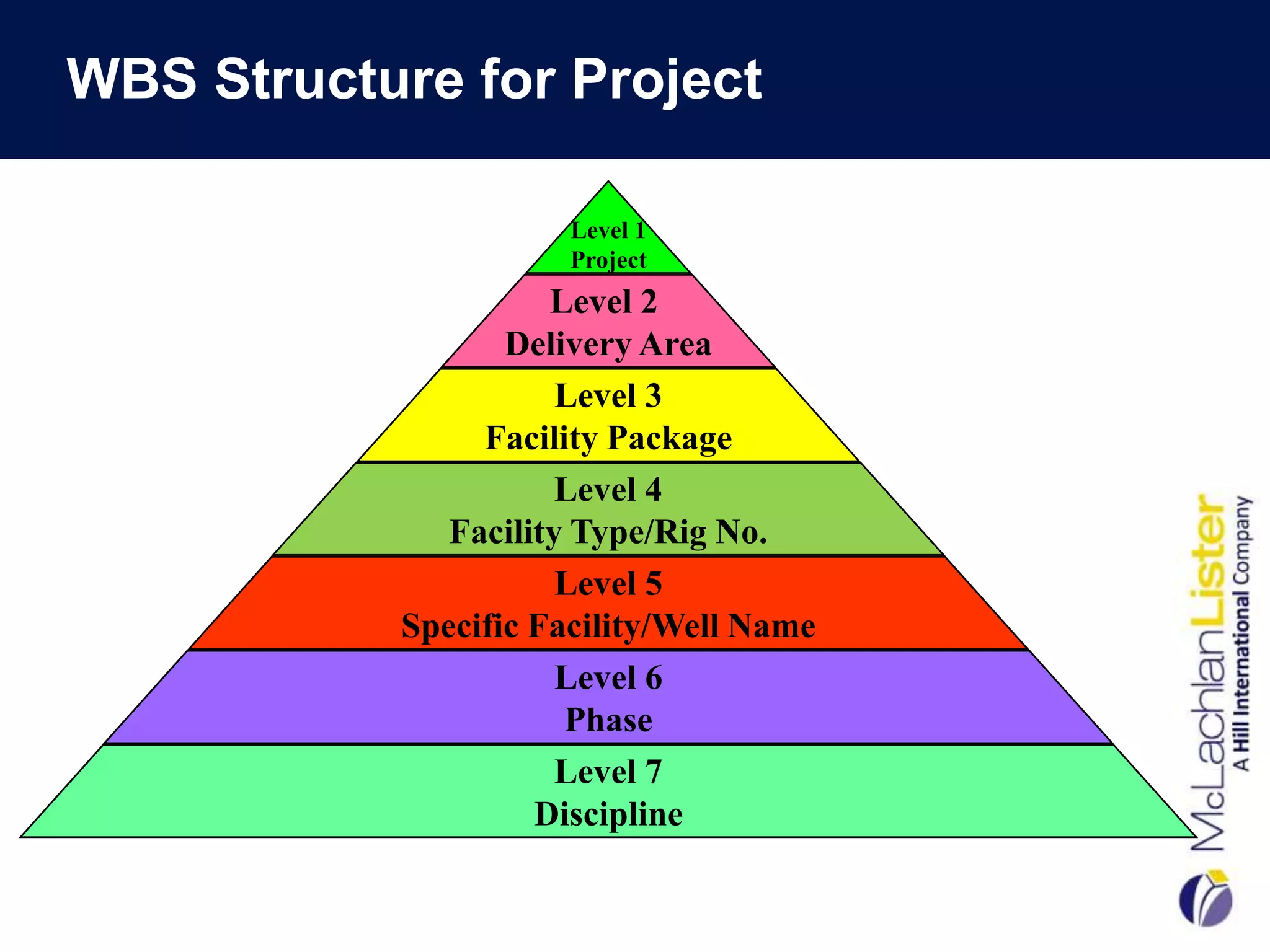 WBS Structure for Project

                       Level 1
                       Project
                      Level 2
                   Delivery Area
                       Level 3
                 Facility Package
                       Level 4
               Facility Type/Rig No.
                       Level 5
            Specific Facility/Well Name
                       Level 6
                       Phase
                       Level 7
                     Discipline
 