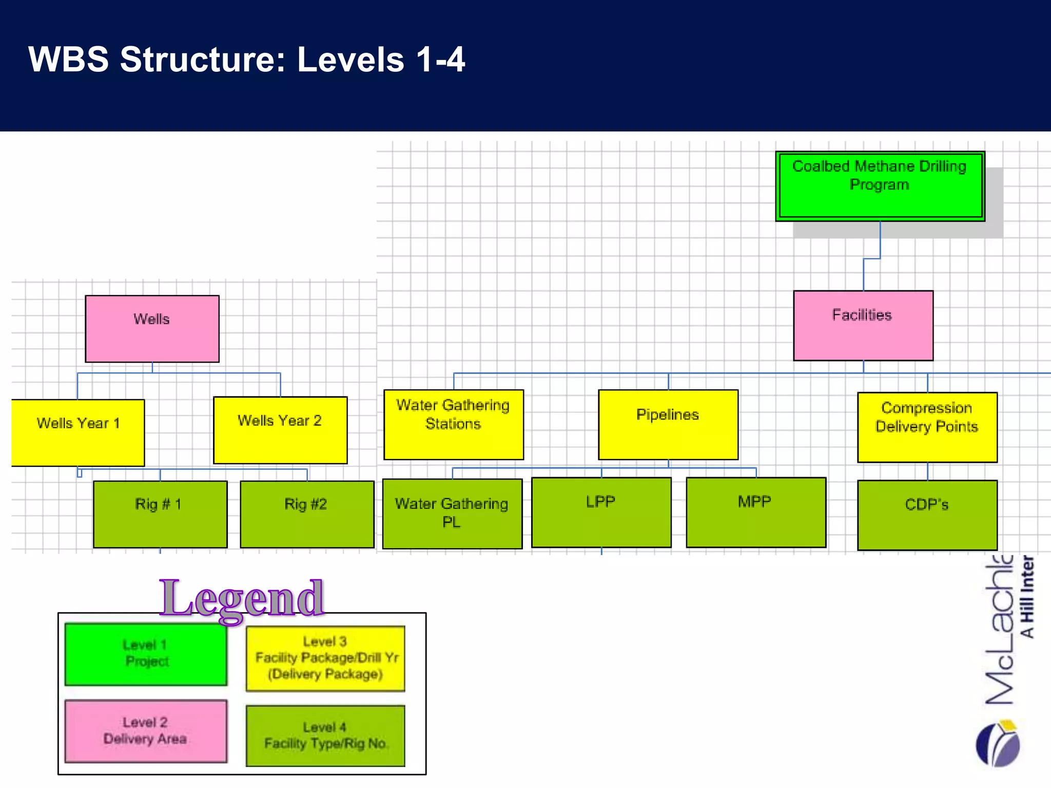 WBS Structure: Levels 1-4
 