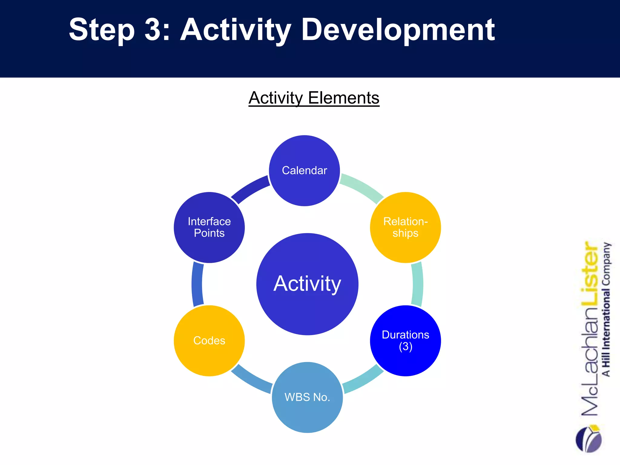 Step 3: Activity Development

                   Activity Elements



                       Calendar



       Interface                       Relation-
        Points                          ships



                      Activity

                                       Durations
        Codes
                                          (3)



                       WBS No.
 