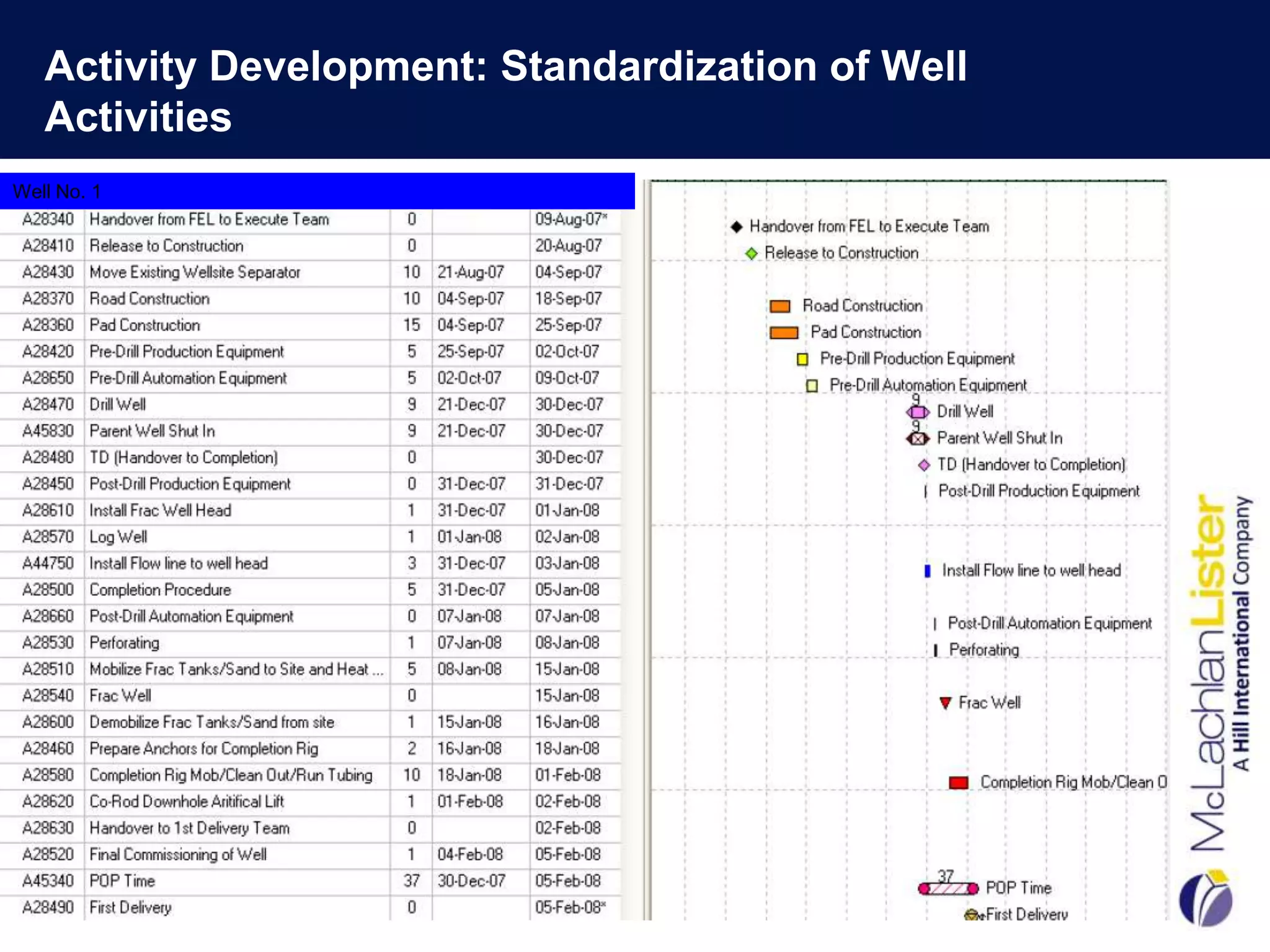 Activity Development: Standardization of Well
   Activities
Well No. 1




                                                   18
 