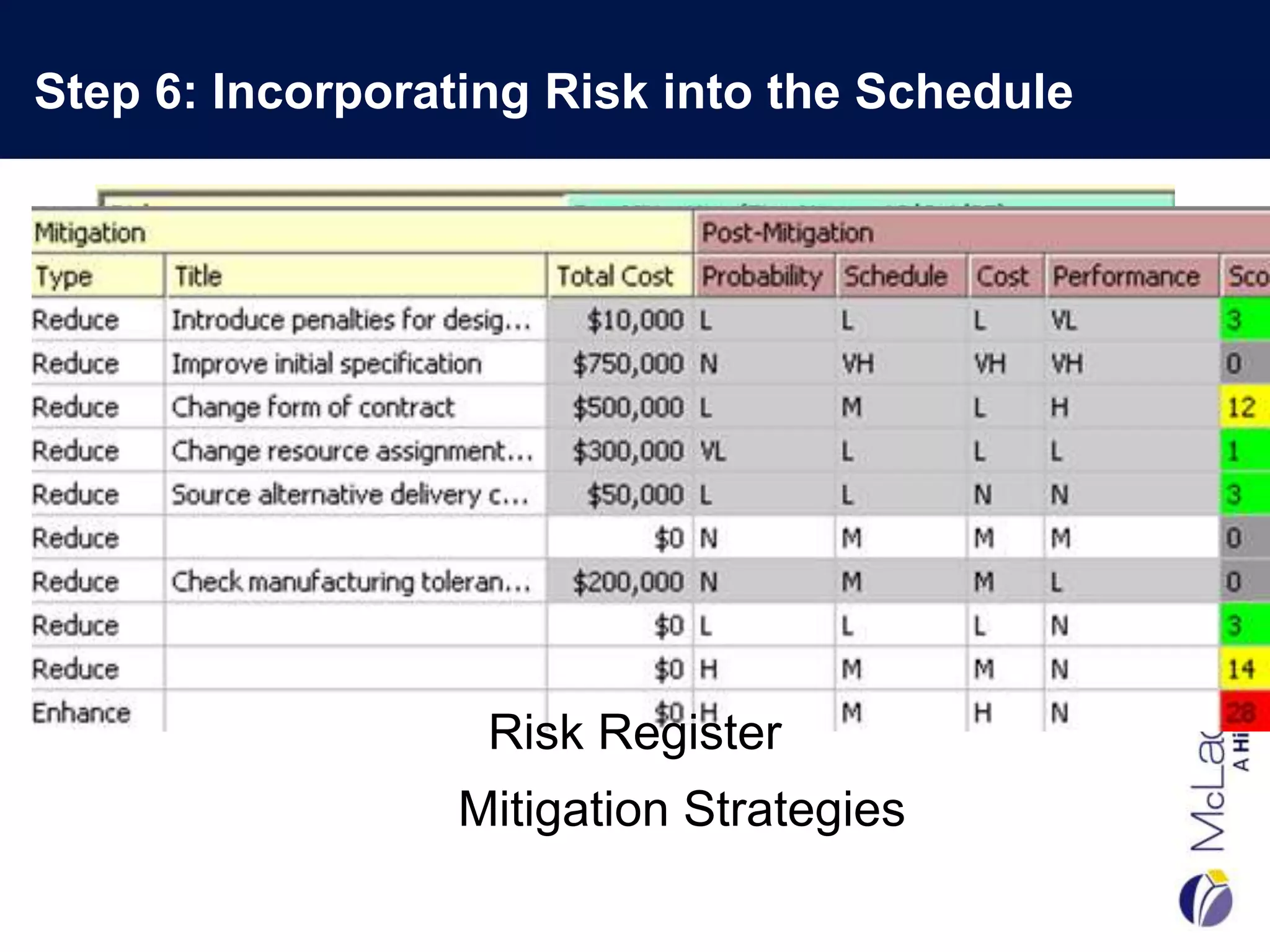 Step 6: Incorporating Risk into the Schedule




                   Risk Register
                 Mitigation Strategies
 