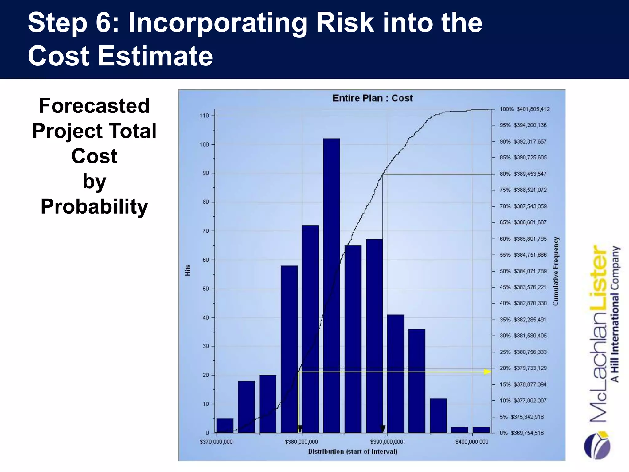 Step 6: Incorporating Risk into the
Cost Estimate
Forecasted
Project Total
    Cost
     by
 Probability
 