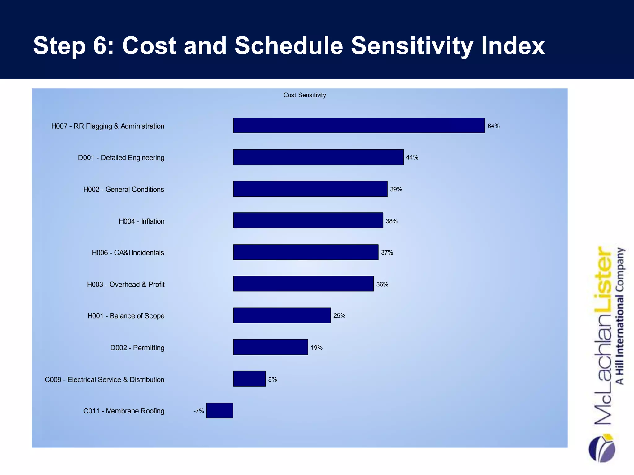 Step 6: Cost and Schedule Sensitivity Index
                                                      Cost Sensitivity




  H007 - RR Flagging & Administration                                                            64%




           D001 - Detailed Engineering                                                     44%




            H002 - General Conditions                                                39%




                        H004 - Inflation                                         38%




               H006 - CA&I Incidentals                                          37%




              H003 - Overhead & Profit                                         36%




              H001 - Balance of Scope                                    25%




                     D002 - Permitting                          19%




C009 - Electrical Service & Distribution         8%




            C011 - Membrane Roofing        -7%
 