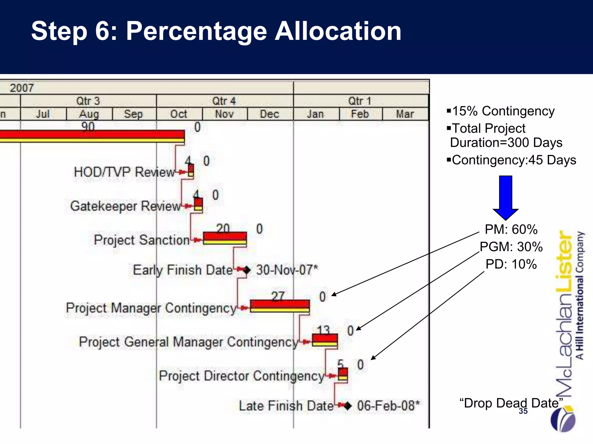 Step 6: Percentage Allocation

                                15% Contingency
                                Total Project
                                 Duration=300 Days
                                Contingency:45 Days




                                      PM: 60%
                                     PGM: 30%
                                      PD: 10%




                                  “Drop Dead Date”
                                           35
 