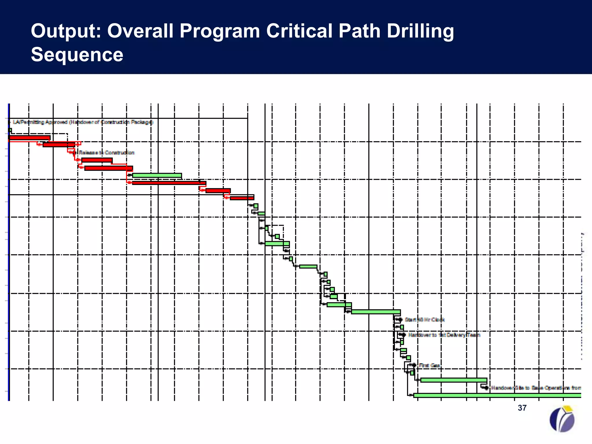 Output: Overall Program Critical Path Drilling
Sequence




                                                 37
 