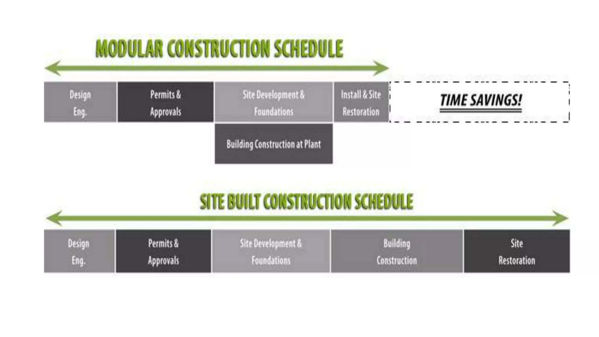 Modular construction ppt | PPTX | Construction Industry | Industries