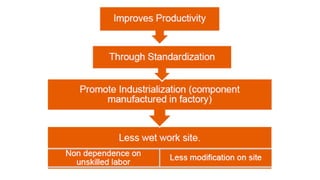 Modular construction ppt | PPTX