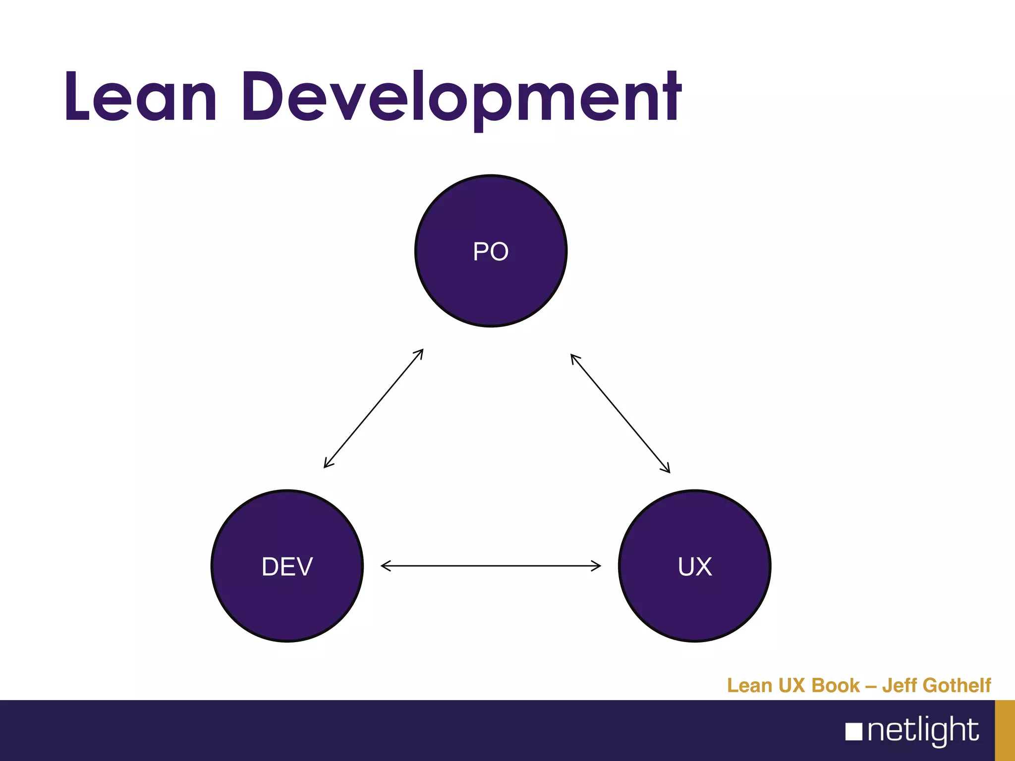 Lean Development
Lean UX Book – Jeff Gothelf
DEV
PO
UX
 