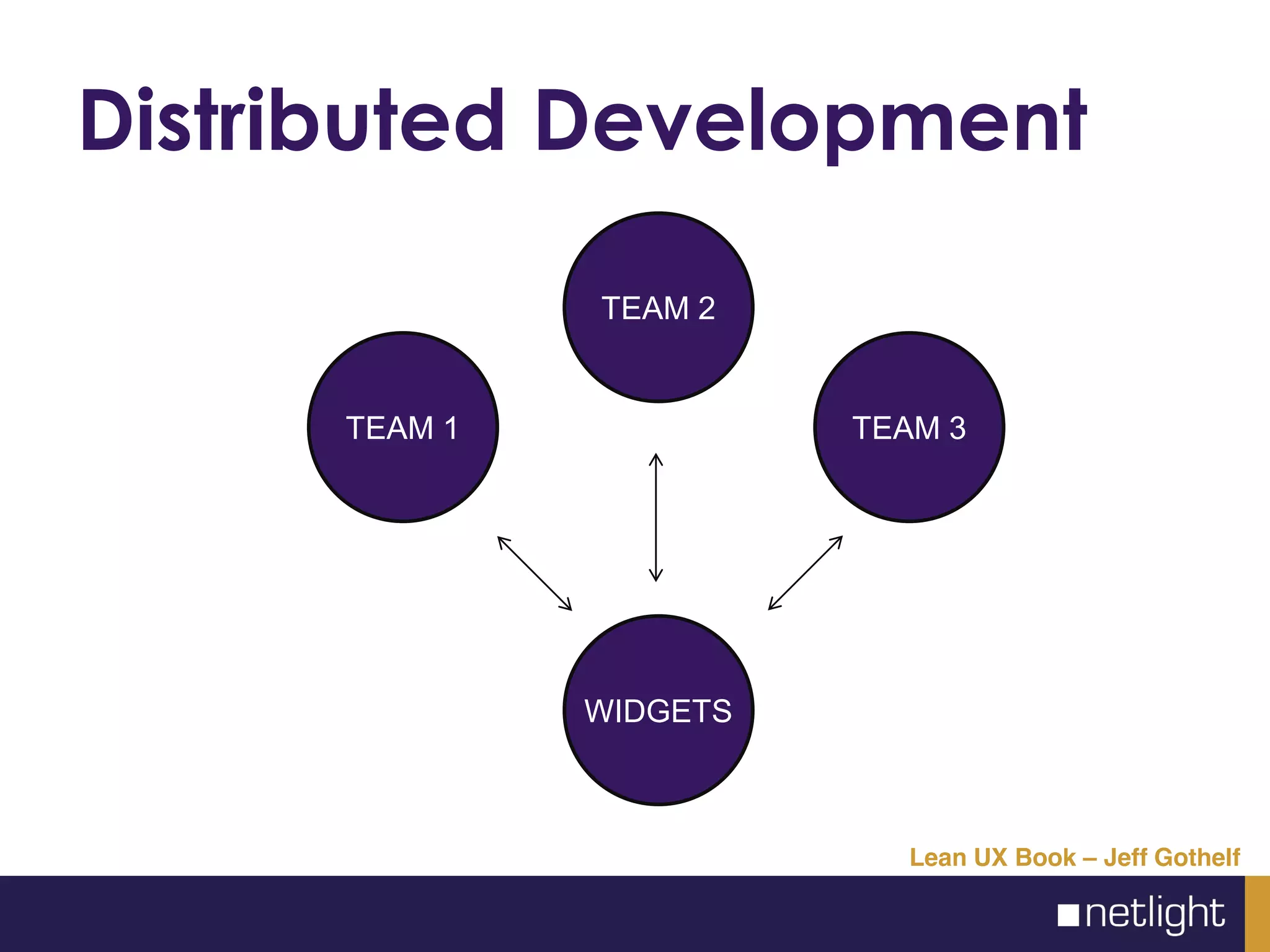 Distributed Development
Lean UX Book – Jeff Gothelf
WIDGETS
TEAM 1 TEAM 3
TEAM 2
 