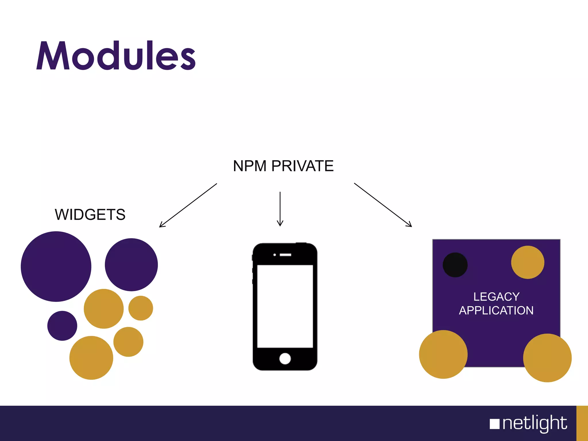 Modules
LEGACY
APPLICATION
NPM PRIVATE
WIDGETS
 