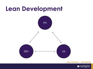 Lean Development
Lean UX Book – Jeff Gothelf
DEV
PO
UX
 