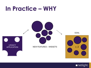 In Practice – WHY
LEGACY
APPLICATION v. 2NEW FEATURES – WIDGETS
GOAL
 