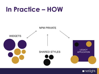 In Practice – HOW
LEGACY
APPLICATION
NPM PRIVATE
WIDGETS
SHARED STYLES
 