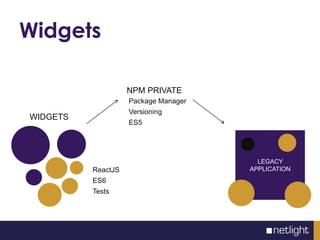 Widgets
LEGACY
APPLICATION
NPM PRIVATE
Package Manager
Versioning
ES5
WIDGETS
ReactJS
ES6
Tests
 