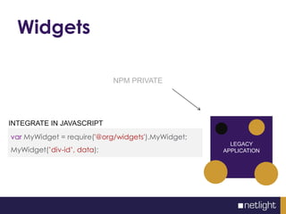 Widgets
LEGACY
APPLICATION
NPM PRIVATE
var MyWidget = require('@org/widgets').MyWidget;
MyWidget(’div-id’, data);
INTEGRATE IN JAVASCRIPT
 