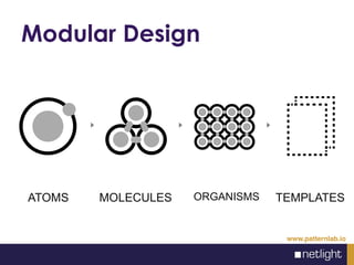 Modular Design
www.patternlab.io
ATOMS MOLECULES ORGANISMS TEMPLATES
 