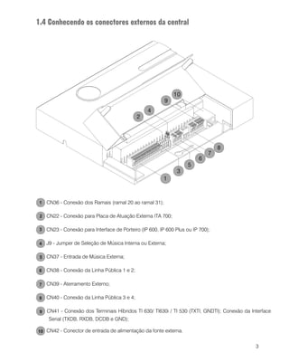 3
1.4 Conhecendo os conectores externos da central
CN36 - Conexão dos Ramais (ramal 20 ao ramal 31);
CN22 - Conexão para Placa de Atuação Externa ITA 700;
CN23 - Conexão para Interface de Porteiro (IP 600, IP 600 Plus ou IP 700);
J9 - Jumper de Seleção de Música Interna ou Externa;
CN37 - Entrada de Música Externa;
CN38 - Conexão da Linha Pública 1 e 2;
CN39 - Aterramento Externo;
CN40 - Conexão da Linha Pública 3 e 4;
CN41 - Conexão dos Terminais Híbridos TI 630/ TI630i / TI 530 (TXTI, GNDTI); Conexão da Interface
Serial (TXDB, RXDB, DCDB e GND);
CN42 - Conector de entrada de alimentação da fonte externa.
 