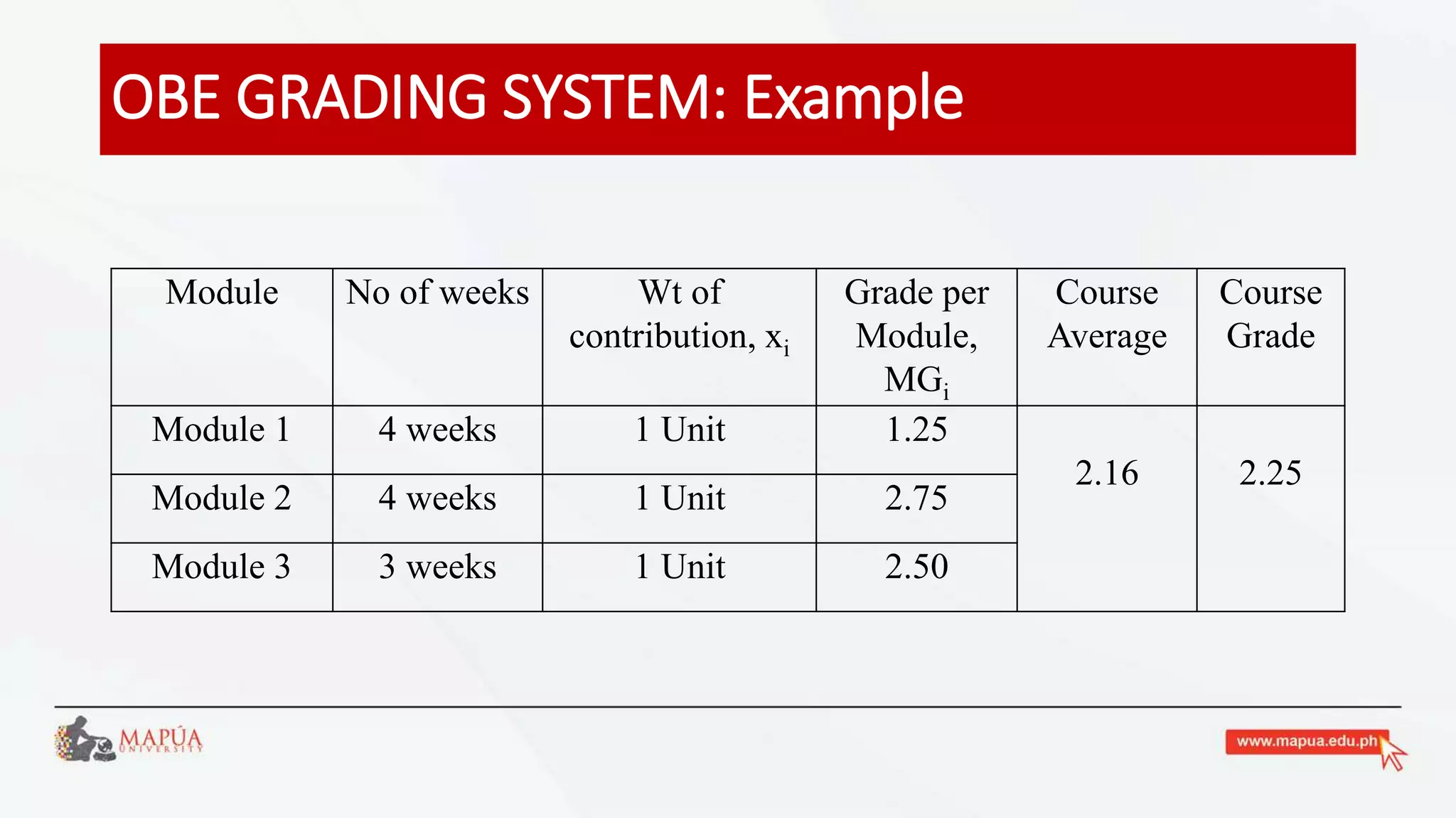 OBE GRADING SYSTEM: Example
Module No of weeks Wt of
contribution, xi
Grade per
Module,
MGi
Course
Average
Course
Grade
Module 1 4 weeks 1 Unit 1.25
2.16 2.25
Module 2 4 weeks 1 Unit 2.75
Module 3 3 weeks 1 Unit 2.50
 