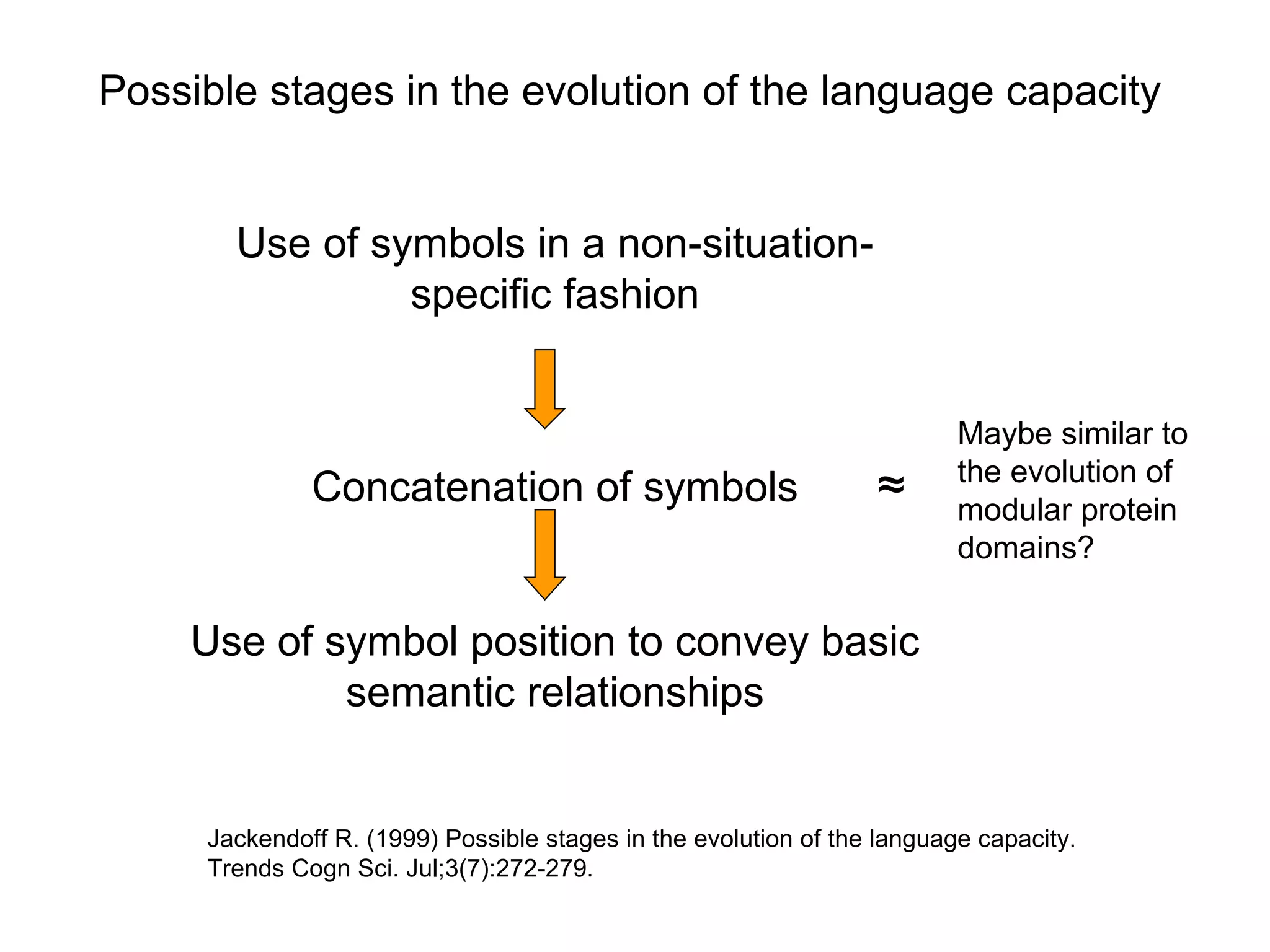 Use of symbols in a non-situation-specific fashion Concatenation of symbols Use of symbol position to convey basic semantic relationships Maybe similar to the evolution of modular protein domains? ≈ Jackendoff R. (1999) Possible stages in the evolution of the language capacity.  Trends Cogn Sci. Jul;3(7):272-279. Possible stages in the evolution of the language capacity 