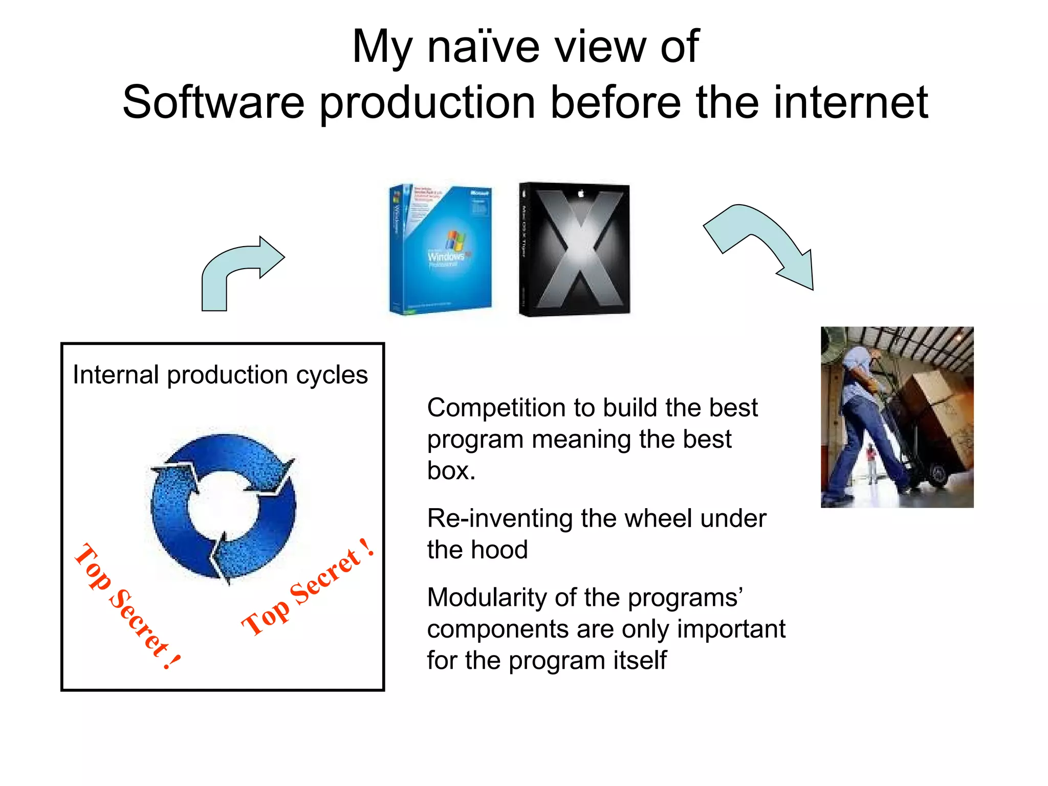 My naïve view of Software production before the internet Internal production cycles Top Secret ! Top Secret ! Competition to build the best program meaning the best box. Re-inventing the wheel under the hood Modularity of the programs’ components are only important for the program itself 