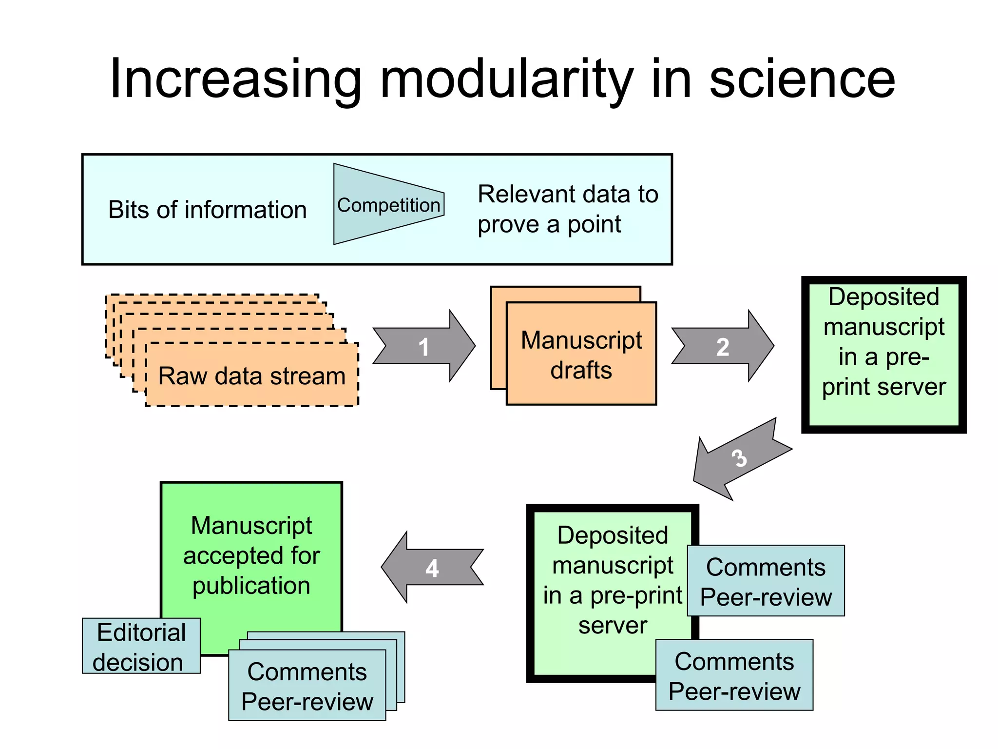 Raw data stream Raw data stream Raw data stream 1 Manuscript Deposited manuscript in a pre-print server Deposited manuscript in a pre-print server Manuscript drafts Raw data stream Raw data stream Comments Peer-review  Comments Peer-review  Manuscript accepted for publication Comments Peer-review  Comments Peer-review  Comments Peer-review  Editorial decision  2 3 4 Competition Bits of information Relevant data to prove a point Increasing modularity in science 