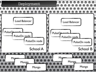 School B
Load
Deployment
Load Balancer
PulseOn node
PulseOn node
PulseOn node
Load Balancer
PulseOn node
PulseOn node
PulseOn node
School A
Mongo
Mongo
Mongo
Mongo
Mongo
Mongo
 
