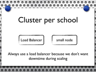 Load Balancer small node
Cluster per school
Always use a load balancer because we don’t want
downtime during scaling
 