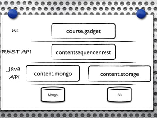 course.gadget
contentsequencer.rest
content.mongo content.storage
Mongo S3
UI
REST API
Java
API
 